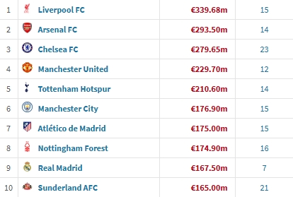 开云体育官网-今夏引援支出排行：利物浦3.4亿欧领跑，英超5队破2亿、前十占8席
